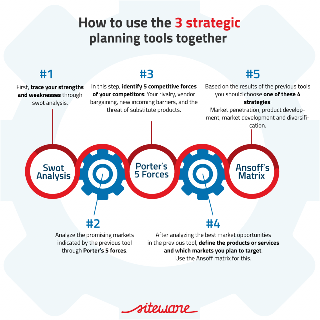 planning techniques for business