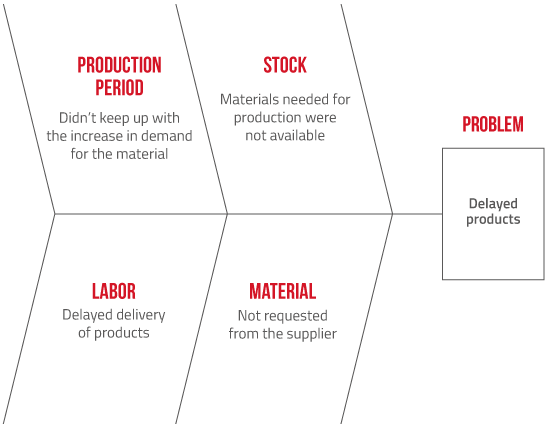 which of the following is a root cause analysis tool
