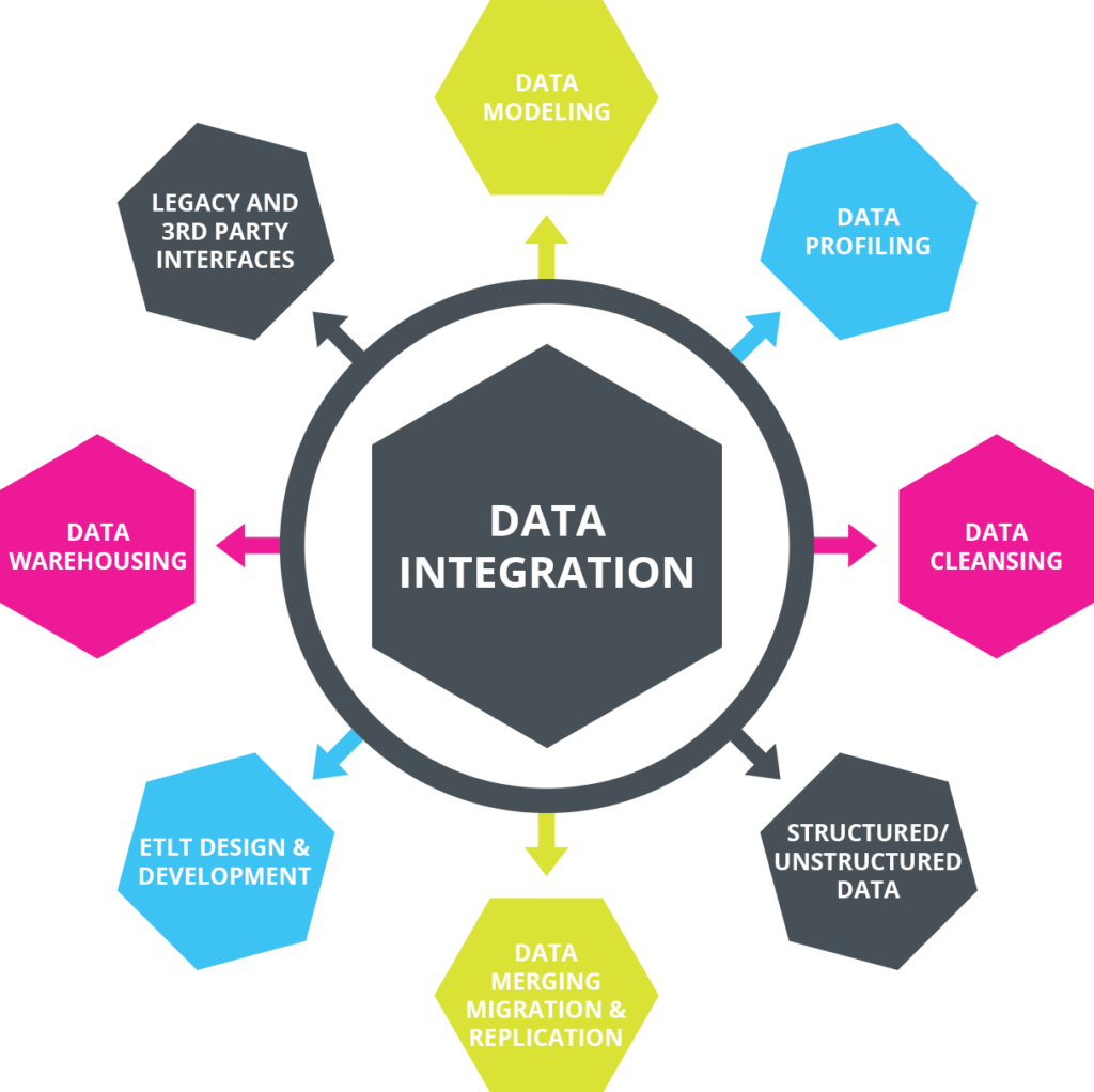 data integration