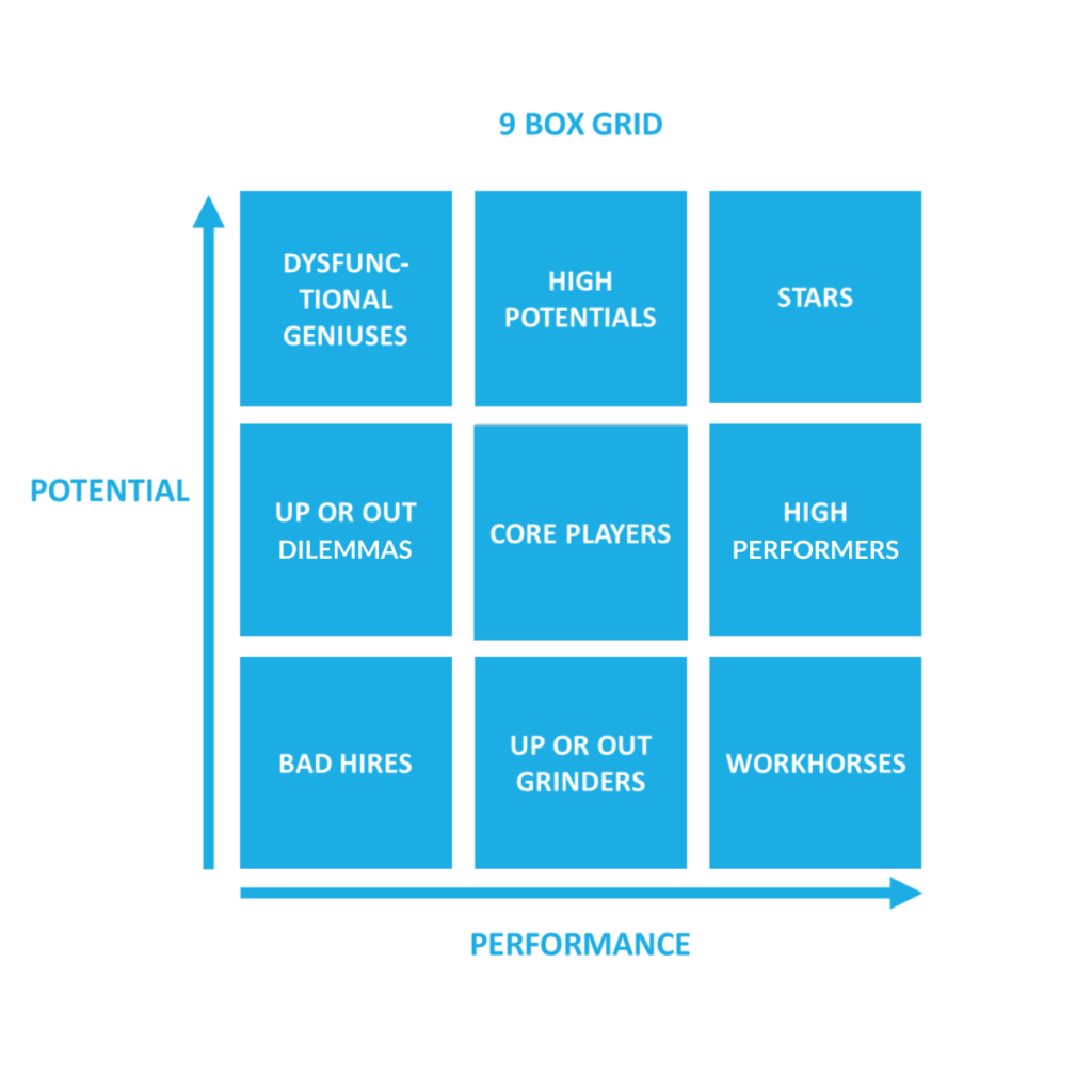 9 box matrix 01 9 Box Matrix: how can this methodology contribute to retaining talent?