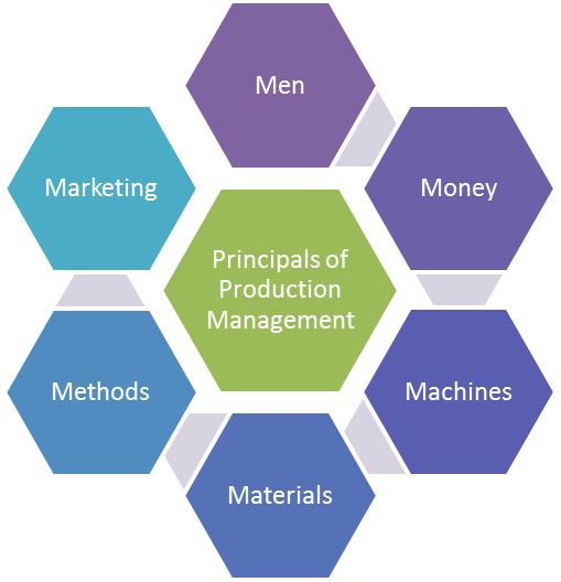 principals of production management Production management: step-by-step guide to effective implementation