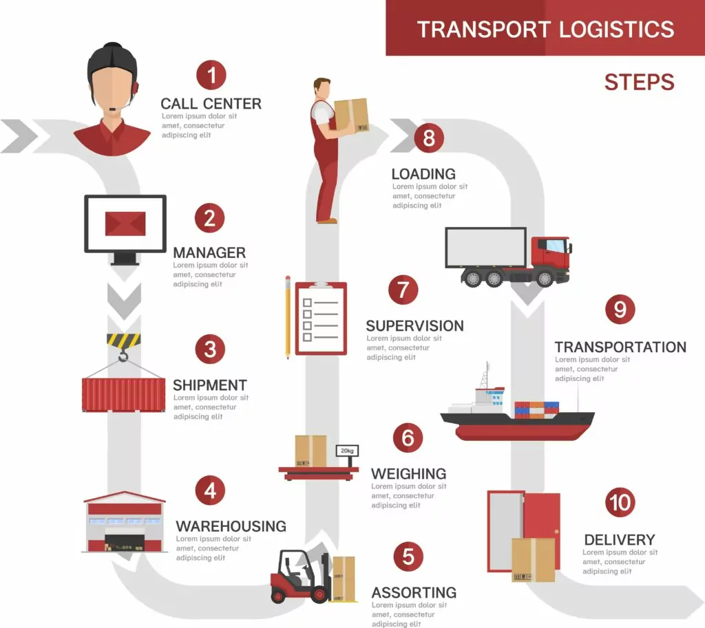 operations and logistics management