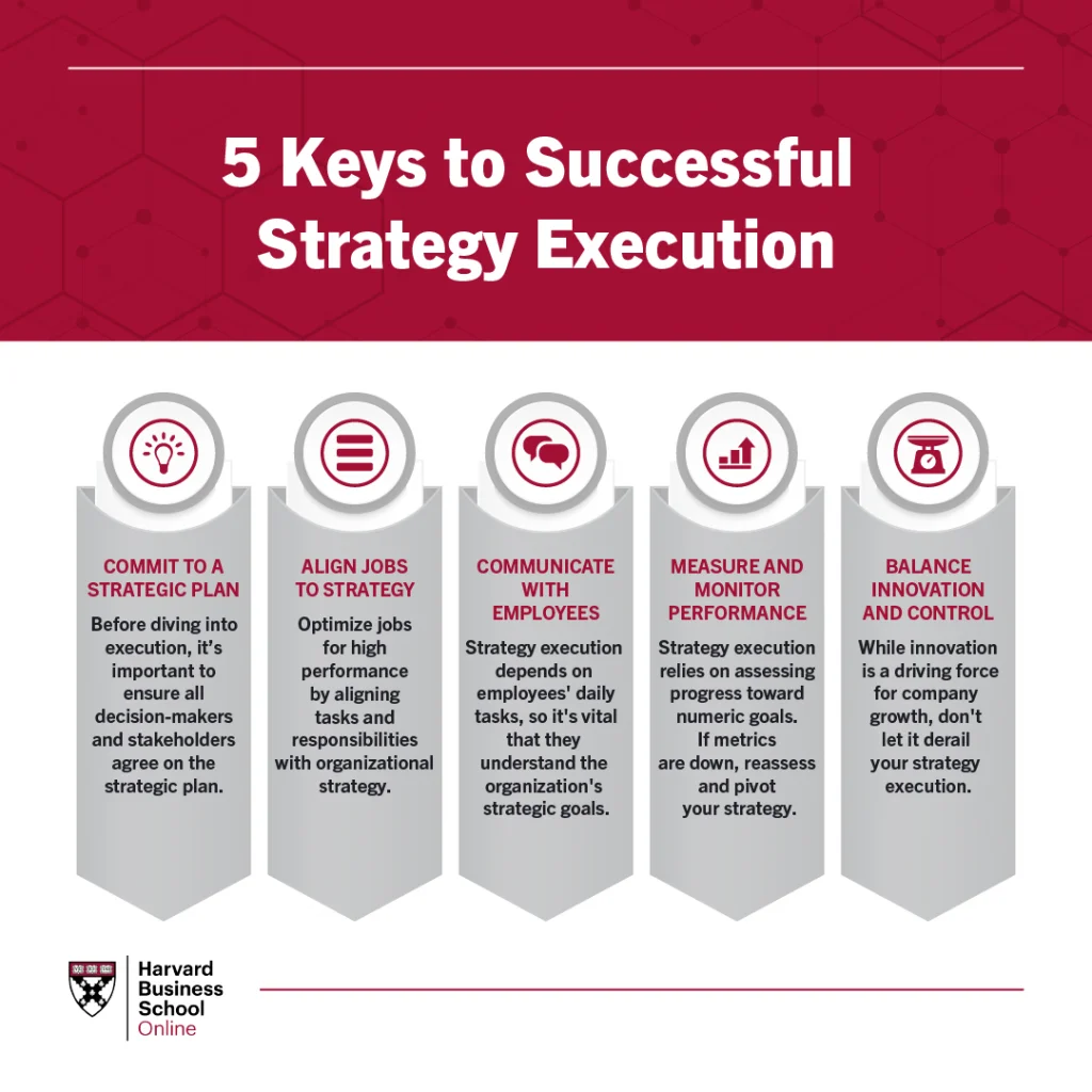 5 Keys to Successful Strategy Execution Organizational strategy: A key to achieving company goals